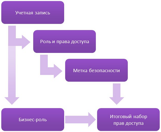 Схема модели безопасности