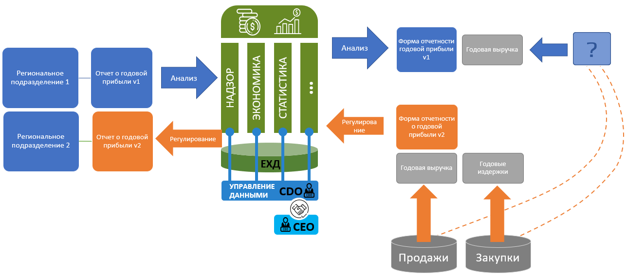 Регулирование отчетности годовой прибыли