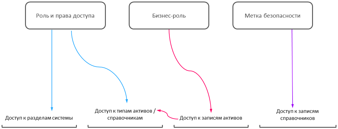Инструменты настройки прав доступа и их зоны влияния