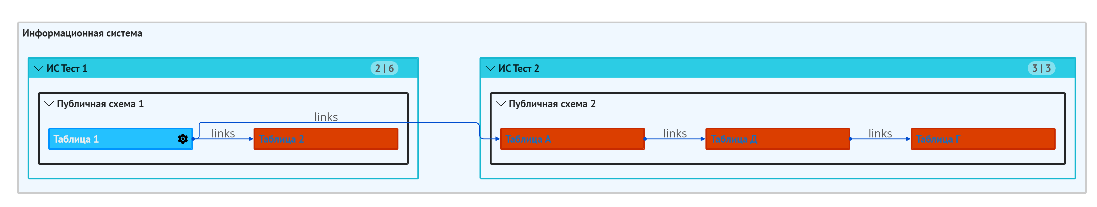Пример отображения графа вида "Поток данных"