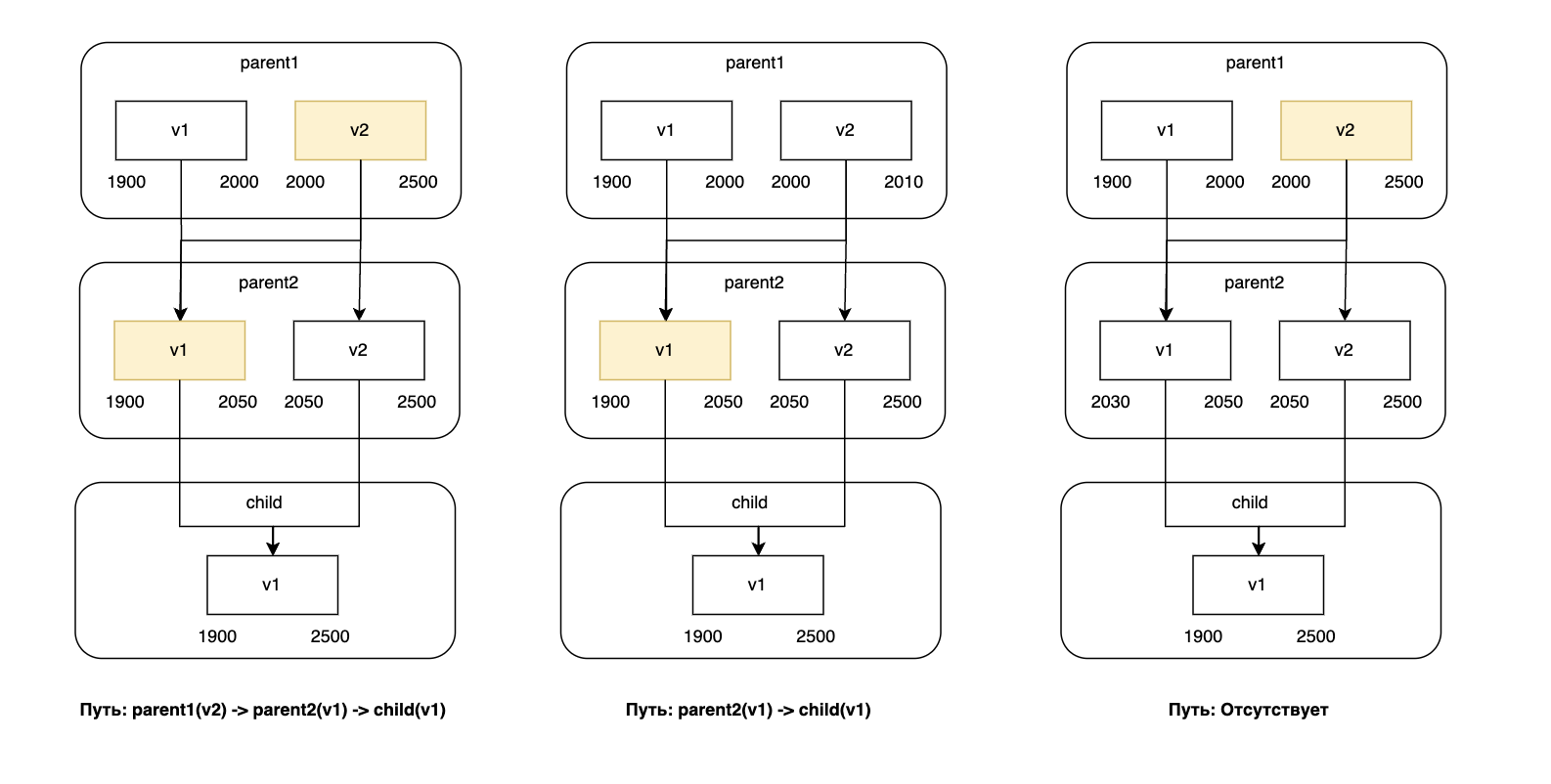 Пример построения пути версионируемого актива