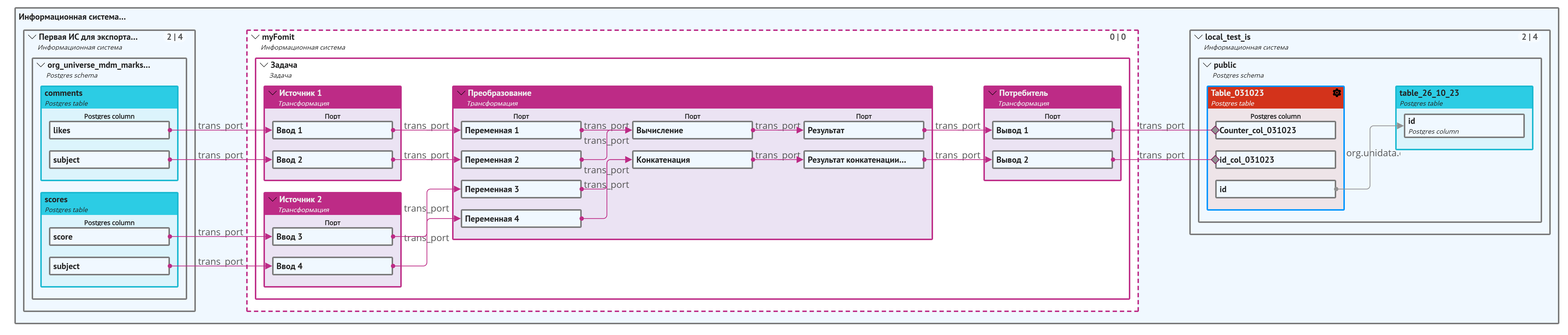 Пример отображения развернутого блока узлов трансформации на графе вида "Поток данных"