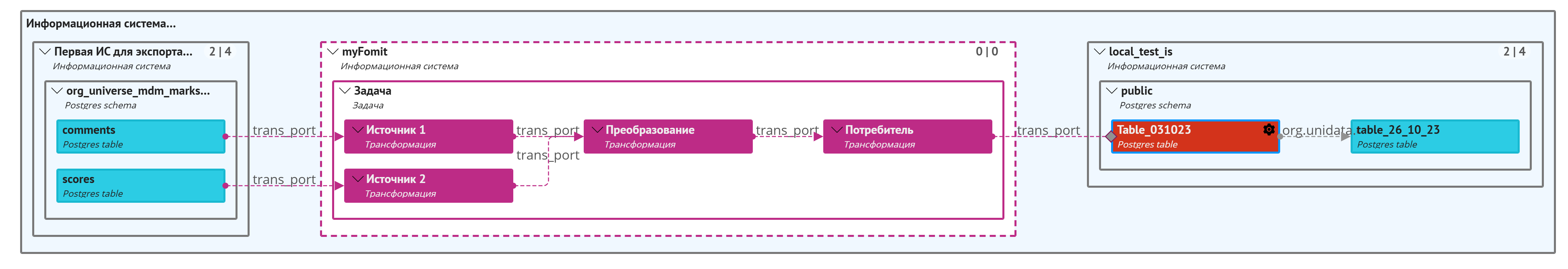 Пример отображения раскрытого блока трансформаций