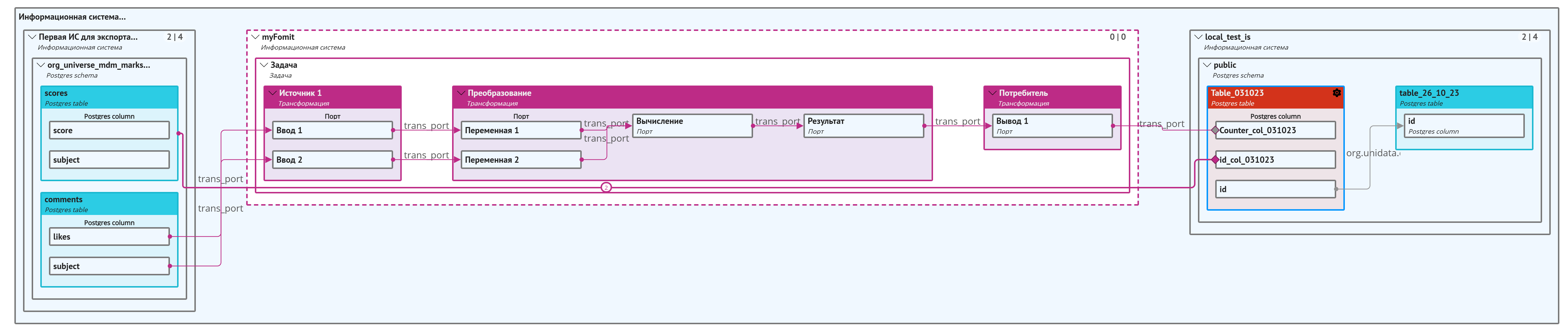 Пример отображения трансформаций на графе вида "Поток данных"