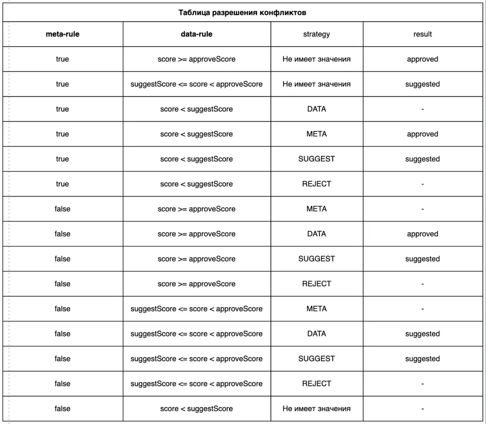Таблица разрешения конфликтов