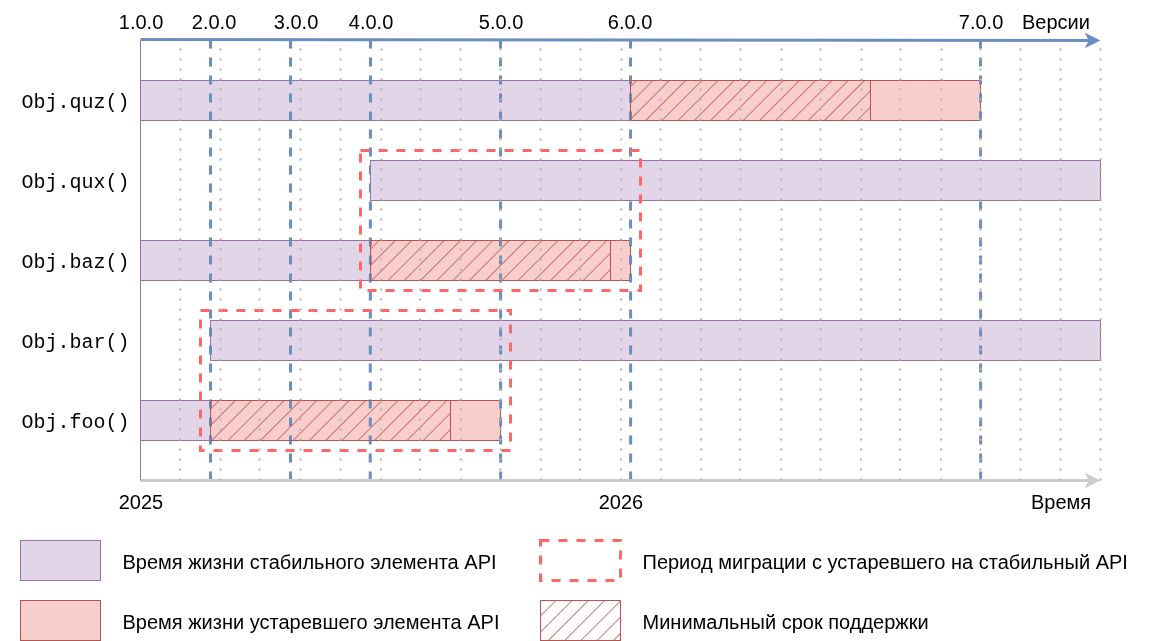 Диаграмма жизненного цикла API