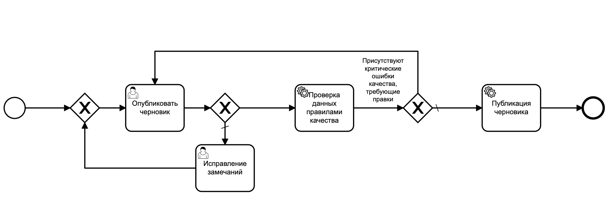 Пример схемы бизнес-процесса с проверкой качества данных