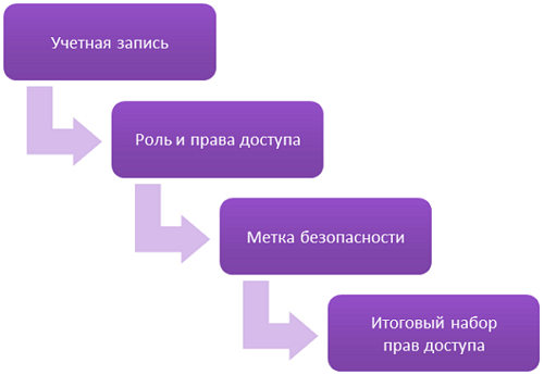 Схема модели безопасности