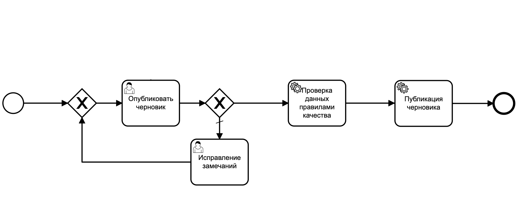 Пример схемы бизнес-процесса с проверкой качества данных