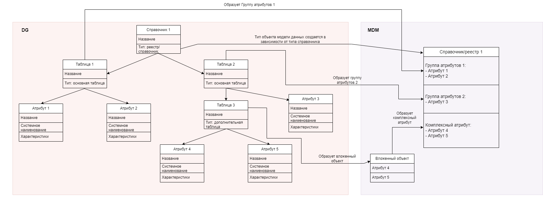 Рисунок 1 – Схема соответствия объектов моделей Юниверс DG и MDM