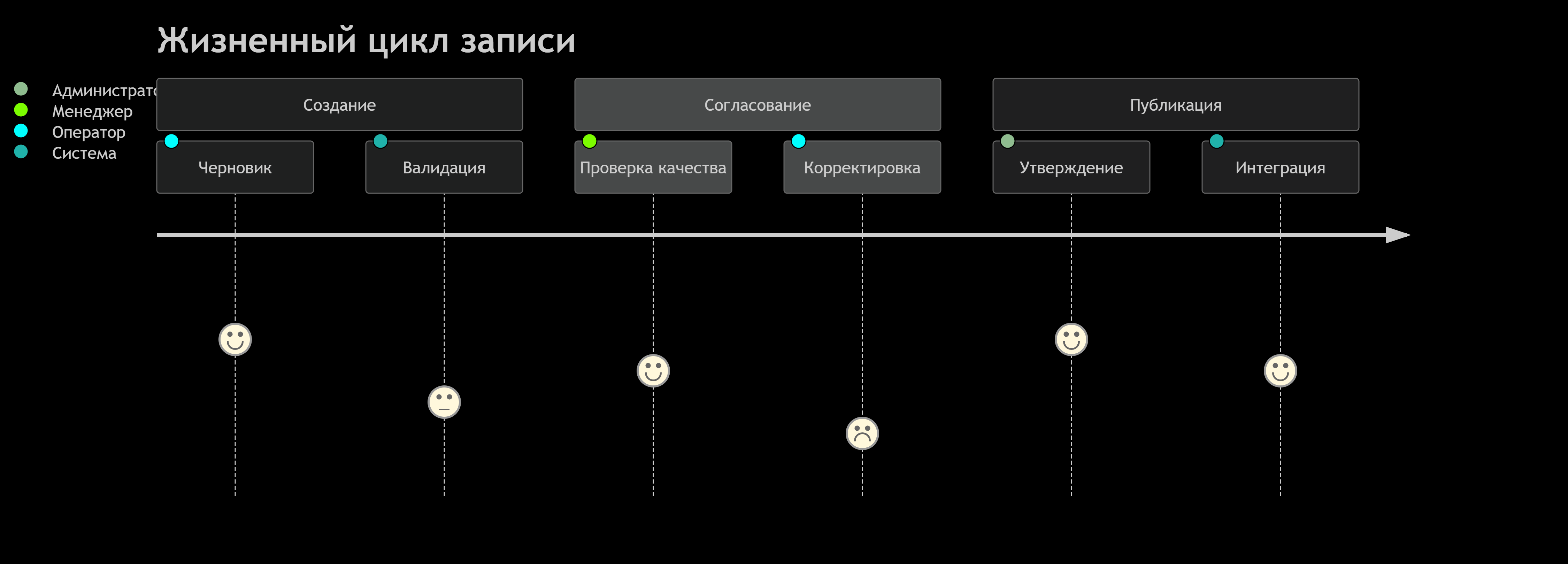 Жизненный цикл записи