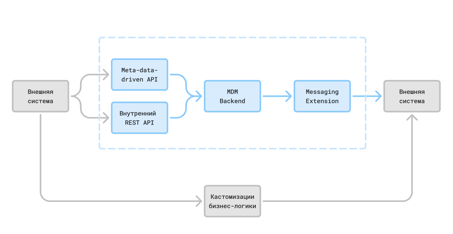Схема интеграции с Юниверс МДМ