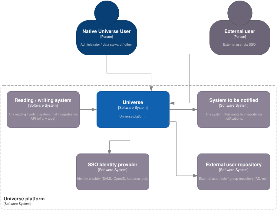 Диаграмма уровня С1