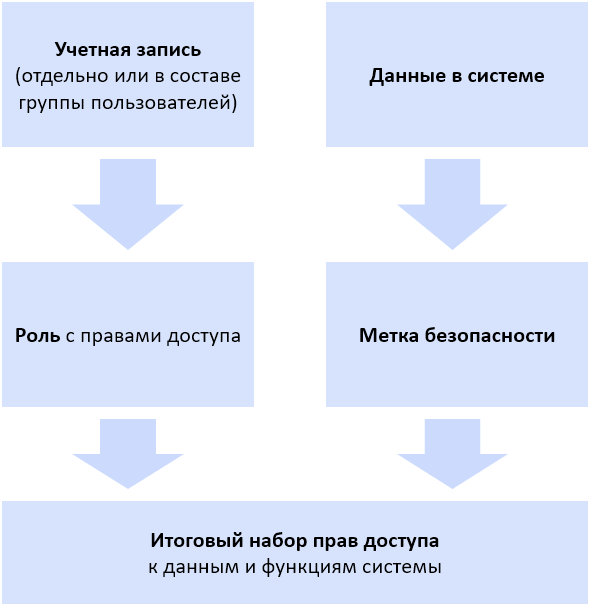 Схема модели безопасности