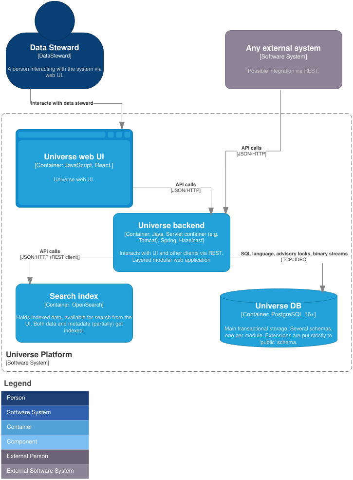 Диаграмма уровня С2